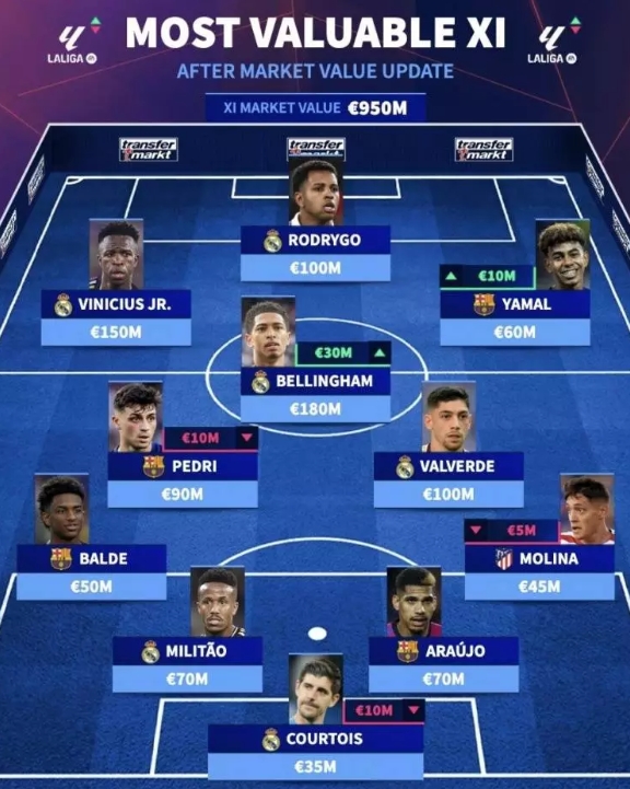 西甲最貴11人陣容是怎樣的？